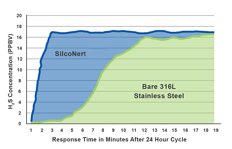Concoa-H2S-Response-Time 2