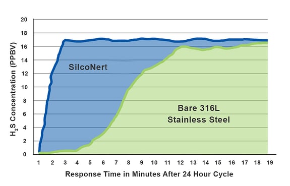 Concoa-H2S-Response-Time 2