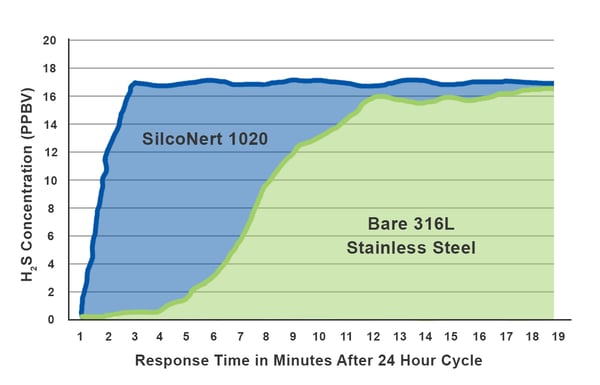 Concoa-H2S-Response-Time