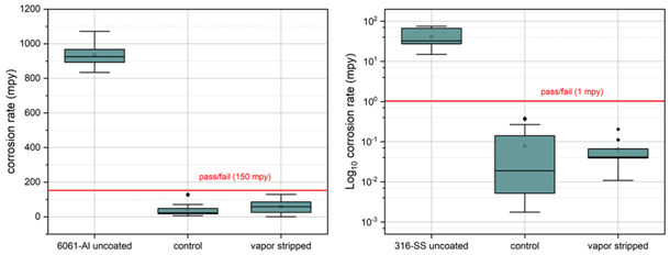 Corrosion Comparison of rough and smooth surfaces