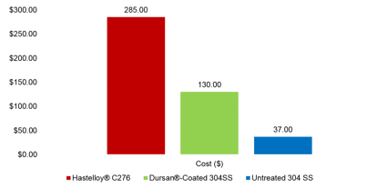 Corrosion cost analysis Valve-1