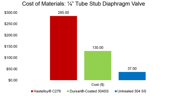 Corrosion cost analysis Valve