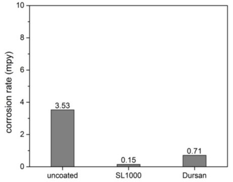 Corrosion rate graph 