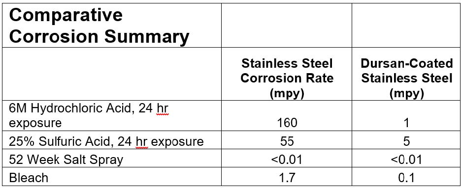 Corrosion summary