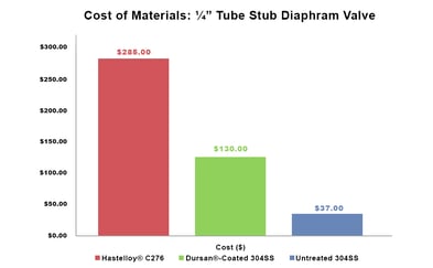 Cost comparison with Hastelloy and Dursan