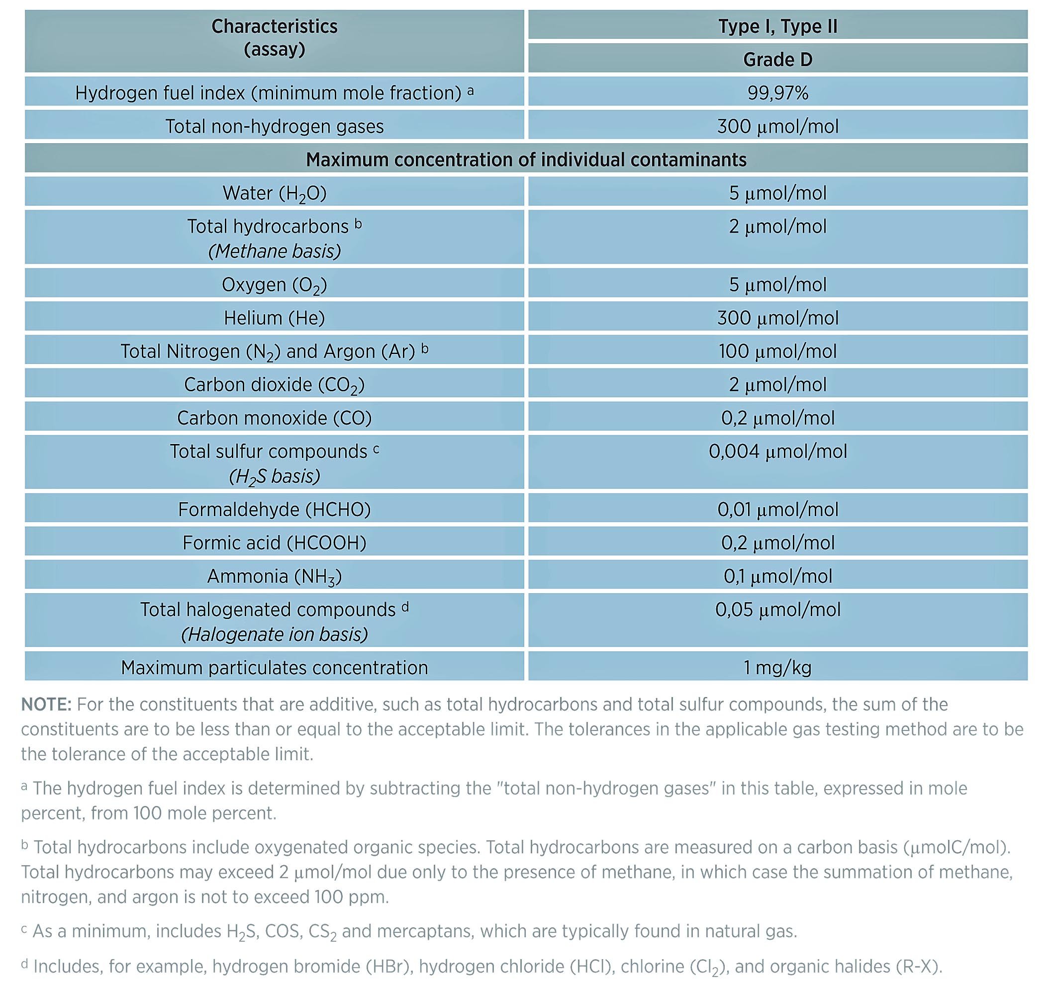 DOE Hydrogen Contaminants Spec table