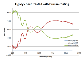 Dursan emissivity