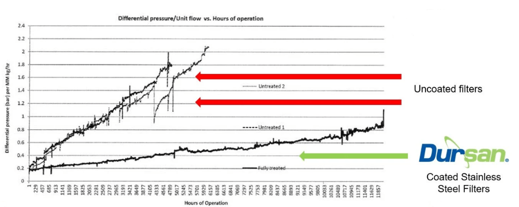 Dursan fouling no source