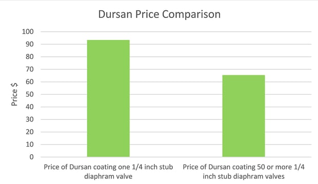 Dursan price comparison 2 27 20