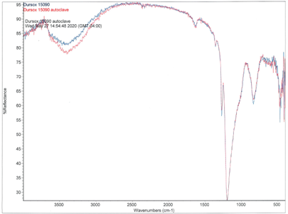 Dursox FTIR