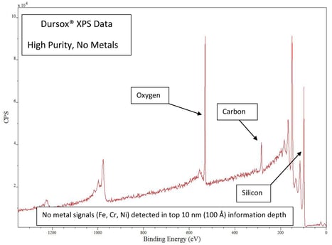 Dursox XPS Data 6 11 18