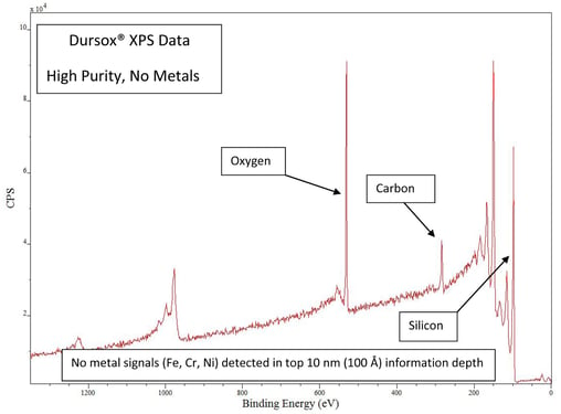 Dursox XPS Data 6 11 18