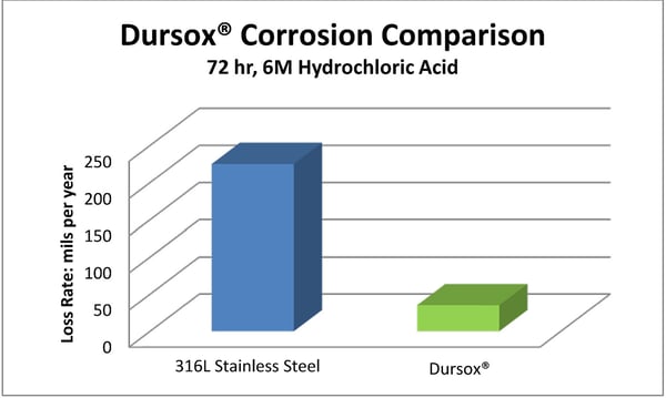 Dursox corrosion comparison 2 6 11 18