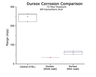 Dursox immersion corrosion comparison 2