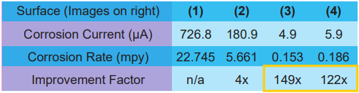 EP corrosion chart