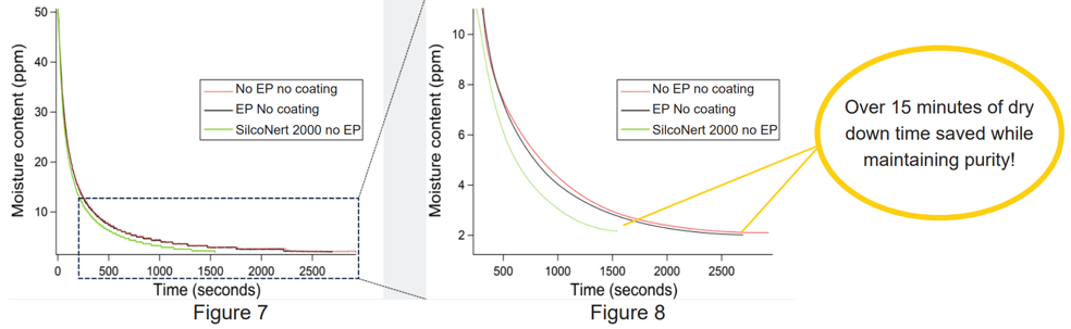 EP dry down chart