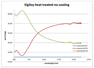 Elgiloy emissivity no coating