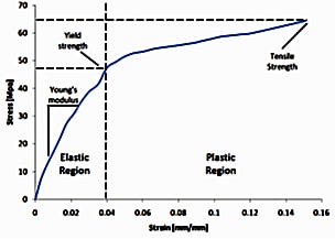 Example of a stress strain curve Figure 2 copy