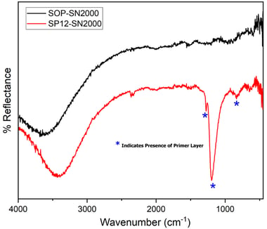 FTIR SilcoNert vs SP12 2