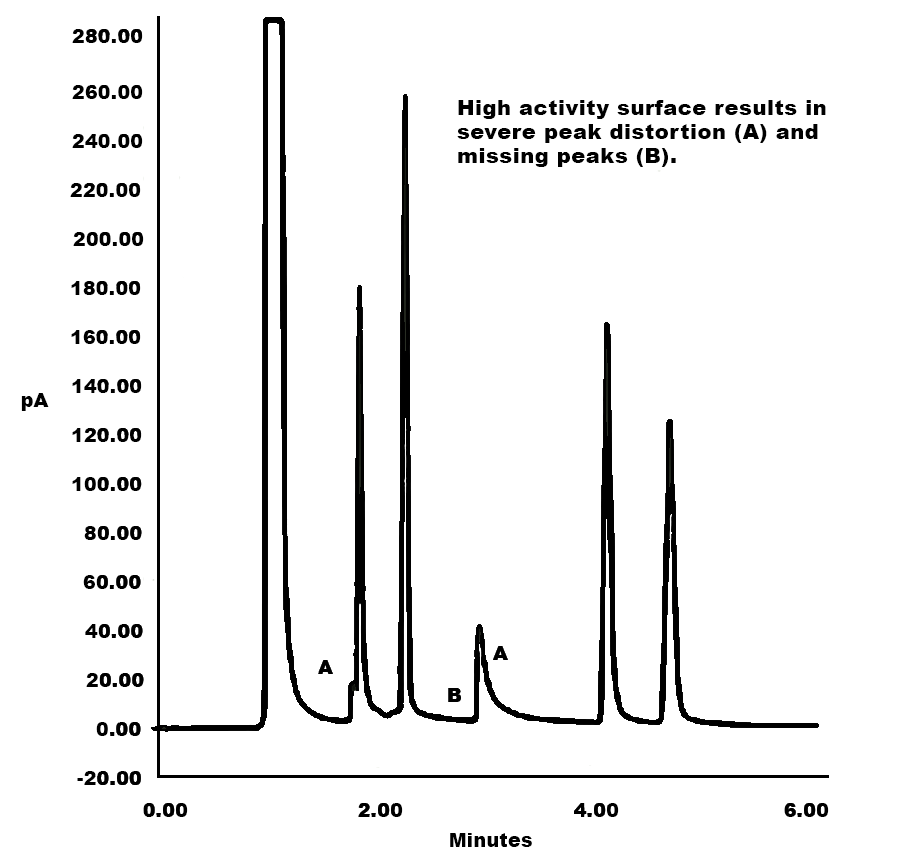 GC Peaks Reactive flow.Lost peaks