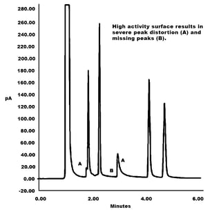 GC Peaks Reactive flow.Lost peaks