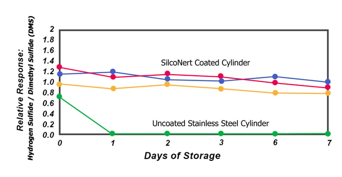 H2s cylinder loss