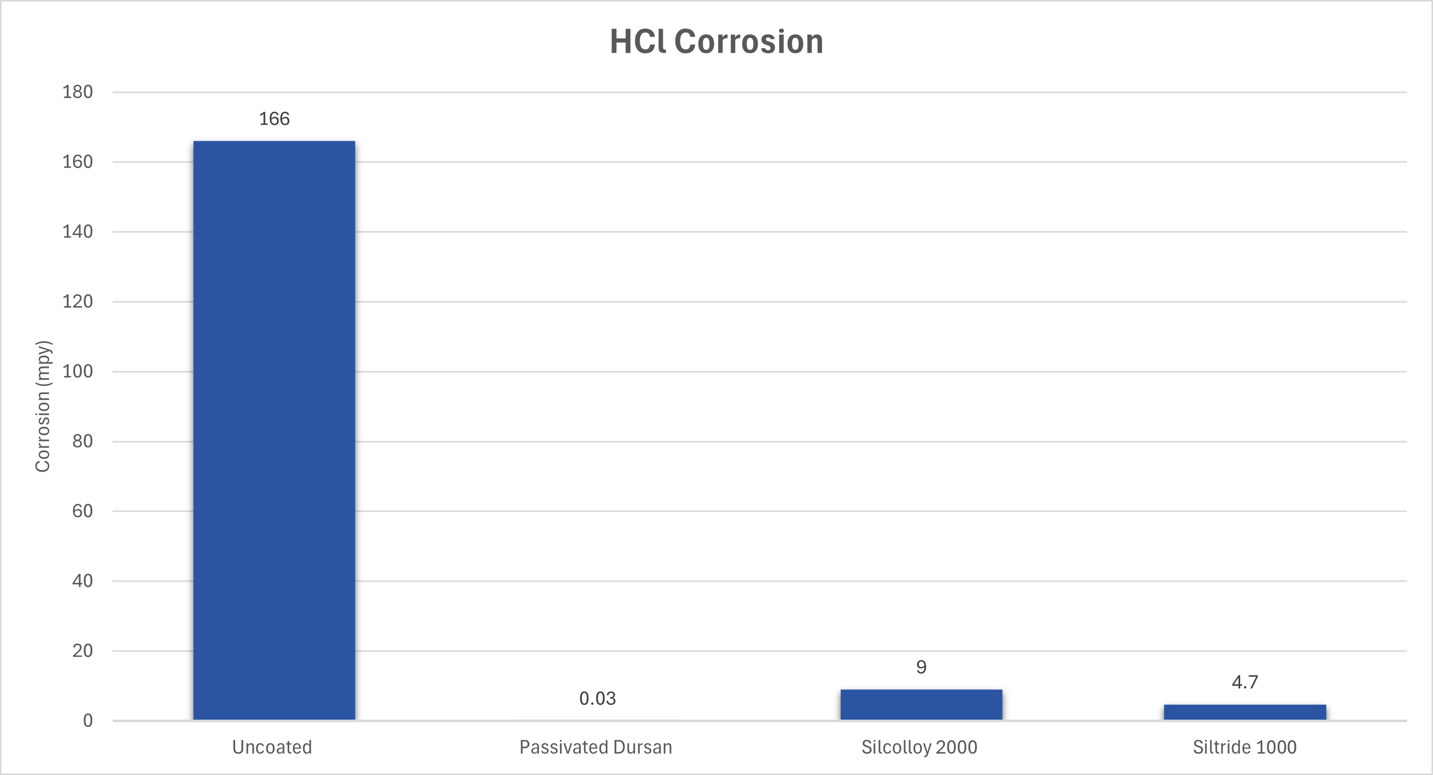 HCl Corrosion Pass Durs SL2K ST1K