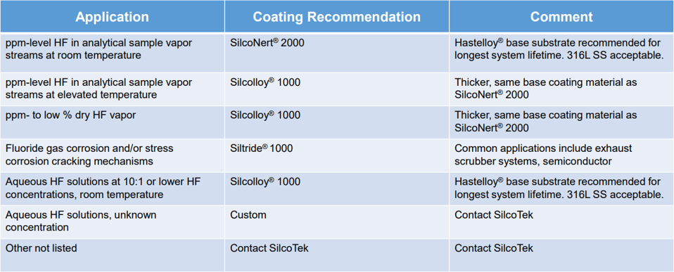 HF coating recommendations