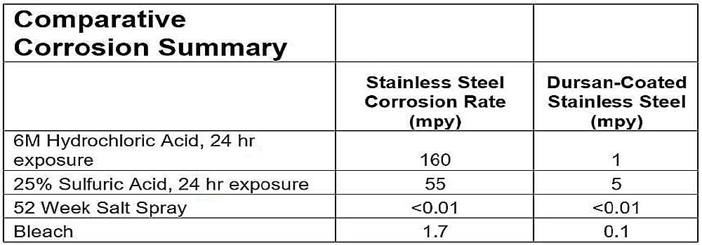 HPLC Corrosion summary 1