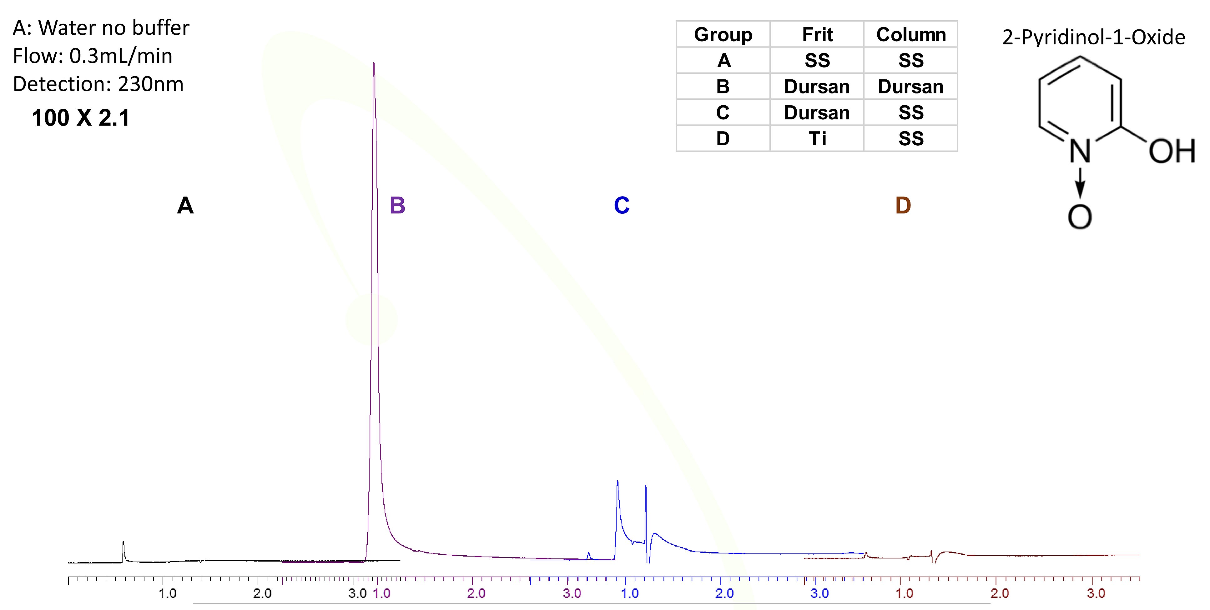 HPLC anti fungal agent comparison