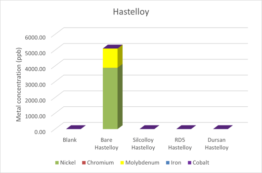 Hastelloy di water metal ion leaching