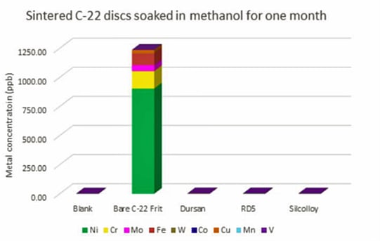 Hastelloy metal ion leaching in methanol 2