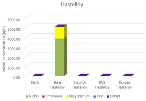Ion Leaching Hastelloy C22