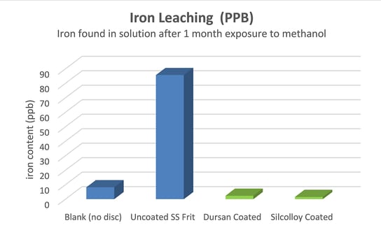 Iron leaching rate 11 15 19