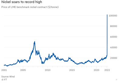 LME nickel price chart