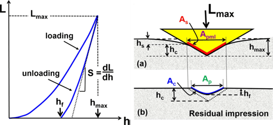 Load vs displacement curve example