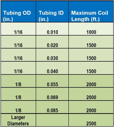 Max coil length table (003)