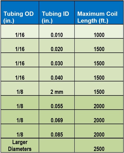 Max coil length table