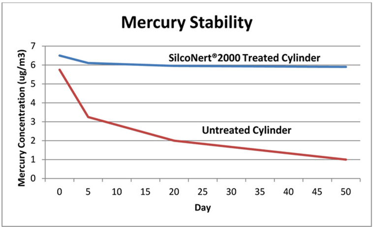 Mercury Stability