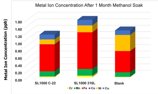 Metal ion contamination figure 4