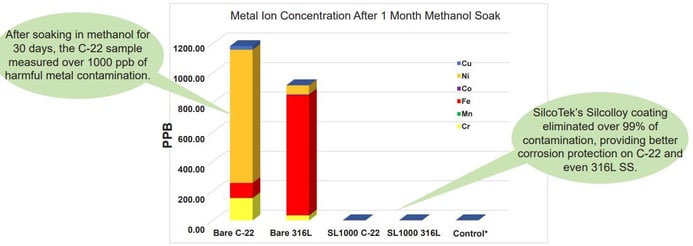 Methanol C22 Soak