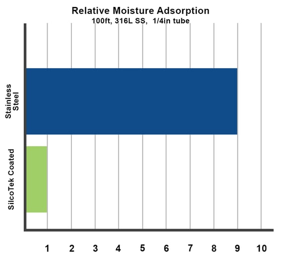 Moisture Adsorption