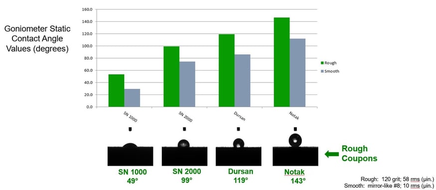 Notak hydrophobicity comparison