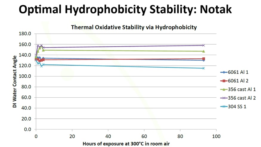 Optimal Hydrophobicity Stability - Notak