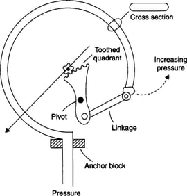 Pressure Gauge drawing