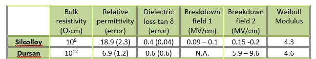 Resistivity table comparison