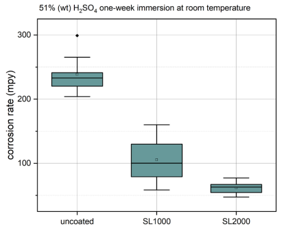 SL2K Corrosion h2so4