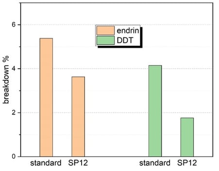 SP12 Endrin inertness testing