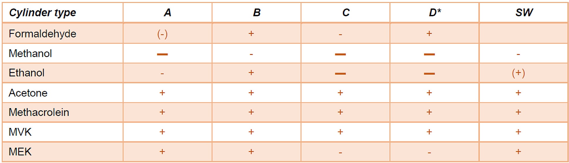 Sample cylinder VOC Analysis comparison 2