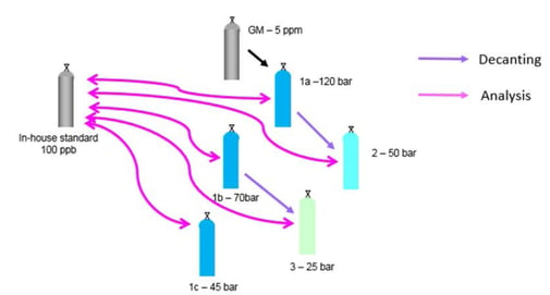 Sample cylinder VOC Analysis comparison decanting diagram